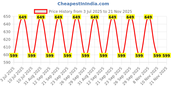 amazon.in Bold Care EXTEND™ Non-Transferable Spray for Men - 100g (Pack of 1) + Bold Care 404 Super Ultra Thin Chocolate Flavored Condoms For Men - 60 Microns, With Disposable Pouches (Pack of 3) - Combo Price History Graph from 3 Jul 2025 to 20 Nov 2025