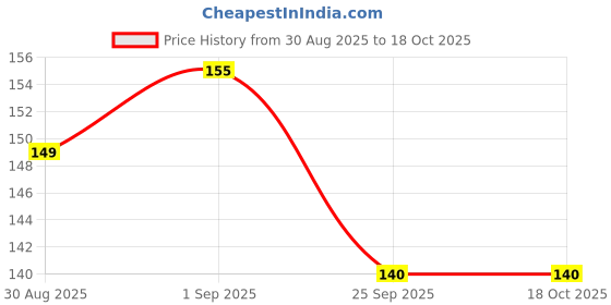 amazon.in Bold Care EXTEND™ Non-Transferable Spray for Men-10g (Pack of 1) Price History Graph from 30 Aug 2025 to 18 Oct 2025