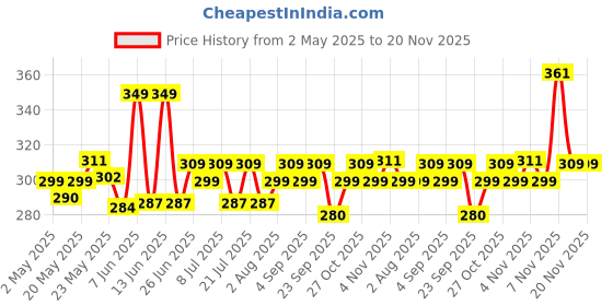amazon.in Bold Care EXTEND™ Non-Transferable Spray for Men - 20g (Pack of 1) + Bold Care Ultra Thin Long Last Condoms - Lubricated, Natural Latex (Pack of 3) - Combo bold care Price History Graph from 2 May 2025 to 20 Nov 2025