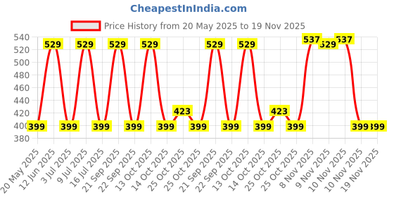 amazon.in Bold Care EXTEND™ Non-Transferable Spray for Men - 50g (Pack of 1) + Bold Care 404 Super Ultra Thin Chocolate Flavored Condoms For Men - 60 Microns, With Disposable Pouches (Pack of 3) - Combo Price History Graph from 20 May 2025 to 19 Nov 2025