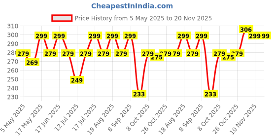 amazon.in Bold Care EXTEND™ Non-Transferable Spray for Men (Pack of 1) Price History Graph from 5 May 2025 to 20 Nov 2025