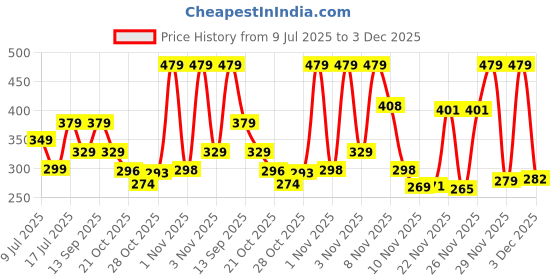amazon.in Bold Care EXTEND™ Non-Transferable Spray for Men (Pack of 1) + Bold Care 404 Super Ultra Thin Bubblegum Flavored Condoms For Men - (Pack of 10) Price History Graph from 9 Jul 2025 to 3 Dec 2025