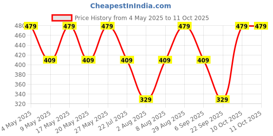 amazon.in Bold Care EXTEND™ Non-Transferable Spray for Men (Pack of 1) + Bold Care 404 Super Ultra Thin Mango Flavored Condoms For Men - (Pack of 10) - Combo Price History Graph from 4 May 2025 to 10 Oct 2025