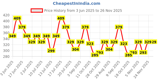 amazon.in Bold Care EXTEND™ Non-Transferable Spray for Men (Pack of 1) + Bold Care 404 Super Ultra Thin Vanilla Flavored Condoms For Men - (Pack of 10) - Combo Price History Graph from 3 Jun 2025 to 24 Nov 2025