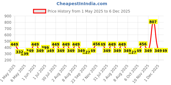 amazon.in Bold Care EXTEND™ Non-Transferable Spray for Men (Pack of 1) + Bold Care Vibe - Natural Personal Lubricant for Men and Women - Premium Strawberry Flavour, Water Based Lube - No Side Effects - 100 ml Price History Graph from 1 May 2025 to 5 Dec 2025