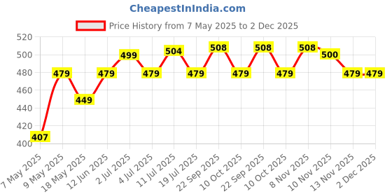 amazon.in Bold Care EXTEND™ Non-Transferable Spray for Men (Pack of 2) bold care Price History Graph from 7 May 2025 to 2 Dec 2025