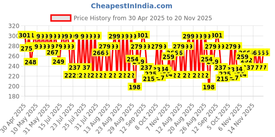amazon.in Bold Care EXTEND™ Topical Non-Transferable Spray for Men (Pack of 1) bold care Price History Graph from 30 Apr 2025 to 20 Nov 2025