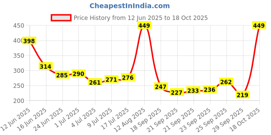 amazon.in Bold Care Hades Scotch & Smoke Perfume - A Fragrance of Refined Indulgence - 100 ml Price History Graph from 12 Jun 2025 to 18 Oct 2025