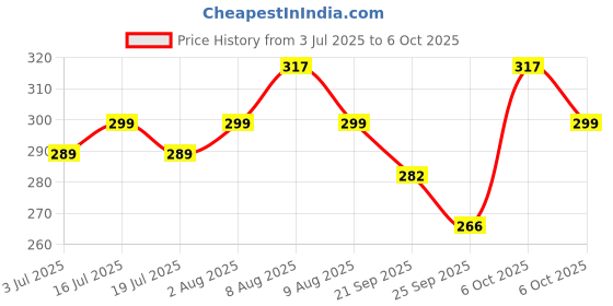 amazon.in Bold Care L-Arginine & L-Citrulline Effervescent Tablets (Pack of 1 (20 Tablets)) 1500 mg with Brahmi, Shatavari, Beet Root for Natural Performance Support | FSSAI Compliant | bold care Price History Graph from 3 Jul 2025 to 6 Oct 2025