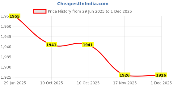 amazon.in Bold Care Mino-dil Advanced Hair and Beard 5% Topical Solution Lotion For Men | 60ml - Pack of 3 Price History Graph from 29 Jun 2025 to 1 Dec 2025