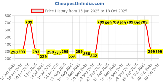 amazon.in Bold Care Multi-textured Condoms (MTC + Vibe 2) Price History Graph from 13 Jun 2025 to 18 Oct 2025