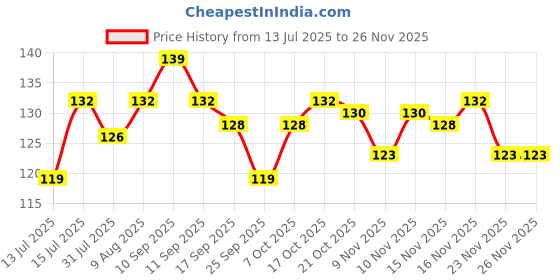 amazon.in Bold Care Multi-textured Condoms (Pack of 1) bold care Price History Graph from 13 Jul 2025 to 23 Nov 2025