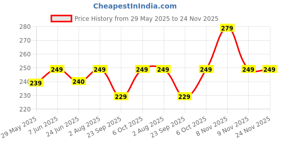 amazon.in Bold Care Multi textured condoms + Ultra Thin Delay Condoms - Super Saver pack - Designed to fit perfectly - Paraben free Price History Graph from 29 May 2025 to 23 Nov 2025