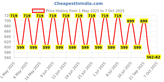 amazon.in Bold Care Non-Transferable EXTEND™ Gel - Quick, Easy and Targeted Application For Men - 20gm - Pack of 3 bold care Price History Graph from 1 May 2025 to 6 Oct 2025