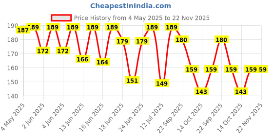 amazon.in Bold Care Ocean Fresh Antiperspirant & Anti-sweat Deodorant Roll-on - Controls Sweat & Removes Body Odour - All-Day Freshness For Men - Alcohol-Free - Keeps Skin Fresh & Clean - 50ml bold care Price History Graph from 4 May 2025 to 22 Nov 2025