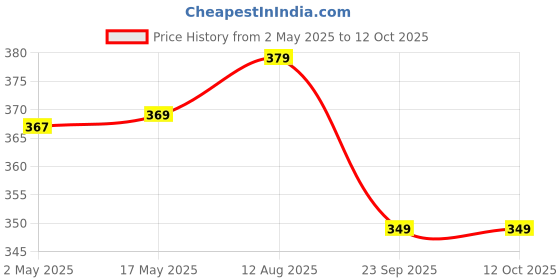 amazon.in Bold Care Ocean Fresh Antiperspirant & Anti-sweat Deodorant Roll-on (Pack of 2) bold care Price History Graph from 2 May 2025 to 12 Oct 2025