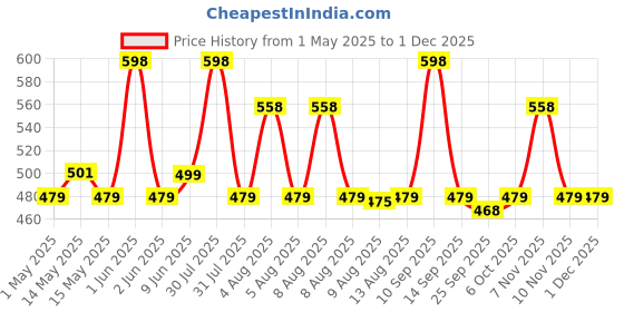 amazon.in Bold Care Spray for Men (Pack of 2) Price History Graph from 1 May 2025 to 29 Nov 2025