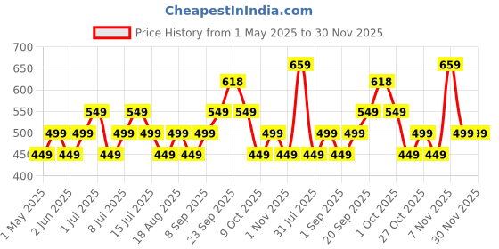 amazon.in Bold Care Surge (60 Veg Tablets 1 Pack) With Mucuna, Pruriens, L-Arginine, Gokshura, Ashwagandha, Safed Musli, Shatavari | No Side Effects, Non Gmo, Plant Based bold care Price History Graph from 1 May 2025 to 30 Nov 2025