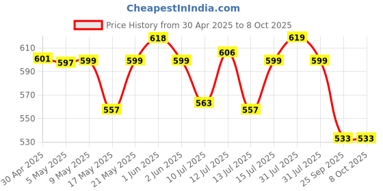 amazon.in Bold Care Topical Non-Transferable Spray for Men - 100gm - Easy to Use & Effective - Pack of 1 Price History Graph from 30 Apr 2025 to 7 Oct 2025