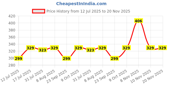 amazon.in Bold Care Topical Non-Transferable Spray for Men (Pack of 1) + Bold Care 404 Super Nano Thin Condoms For Men (10 Units) - Combo Price History Graph from 12 Jul 2025 to 20 Nov 2025