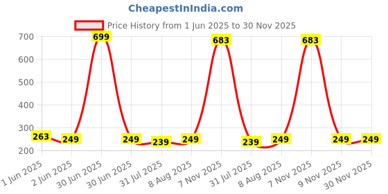 amazon.in Bold Care Ultra Thin Delay Condoms + 404 Super Ultra Thin Chocolate Flavored Condoms + Bold Care Multi Textured condoms - Combo pack - 30 Pcs bold care Price History Graph from 1 Jun 2025 to 30 Nov 2025