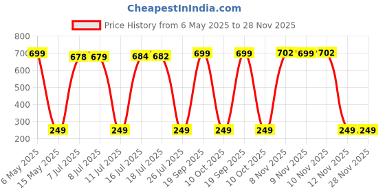 amazon.in Bold Care Ultra Thin Delay Condoms + 404 Super Ultra Thin Strawberry Flavored Condoms + Bold Care Multi Textured condoms - Combo pack - 30 Pcs bold care Price History Graph from 6 May 2025 to 28 Nov 2025