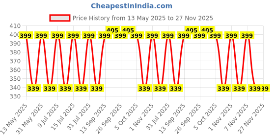 amazon.in Bold Care Ultra thin Delay Condoms + Vibe - Chocolate flavoured Premium Lubricant Gel - Water based formula - Gentle on the skin bold care Price History Graph from 13 May 2025 to 27 Nov 2025