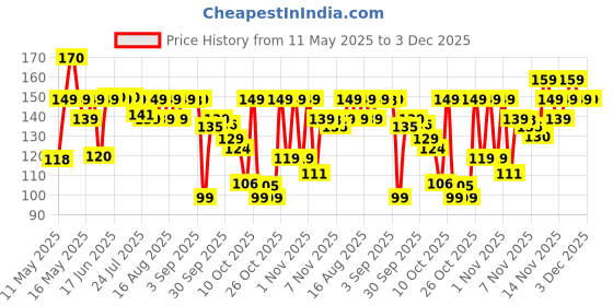 amazon.in Bold Care Ultra Thin Lubricated Condoms (Pack Of 10) For Men With Disposable Pouches And 4.5% Benzocaine | 60 Microns | Paraben Free | Close Fit Barely There Condom | Transparent Extra Thin Condom bold care Price History Graph from 11 May 2025 to 1 Dec 2025