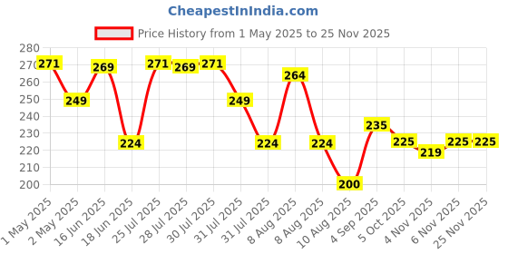 amazon.in Bold Care Vibe Natural Flavour Water Based Lube [100 ml] with Aloe vera and green tea | Lubricant Gel wih Glyverine | Non sticky, Skin Friendly, Silicone and Paraben Free | No Side Effects bold care Price History Graph from 1 May 2025 to 24 Nov 2025