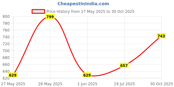 amazon.in Bold Care Zeus - Classic, Timeless Elegance and Grace - 100ml + Bold Care Hades Scotch & Smoke - A Fragrance of Refined Indulgence - 100ml, Longest Lasting with 18% EDP Perfume Combo for Men Price History Graph from 27 May 2025 to 30 Oct 2025