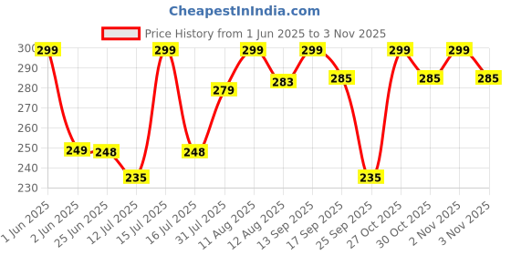 amazon.in diversa Bold Elastic Rubber Bands, Geometric Chain Rubber Band, Trendy Ponytail Holders, Hair Accessories for Women & Girls, Pack of 9, (Coffee, Black, Beige) diversa Price History Graph from 1 Jun 2025 to 30 Oct 2025
