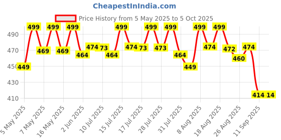 amazon.in bold fitness 2 in 1 Active Dual Shorts with Inner Tights Layer | Men's Double Layer Short for Running, Gym & Sports bold fitness Price History Graph from 5 May 2025 to 5 Oct 2025