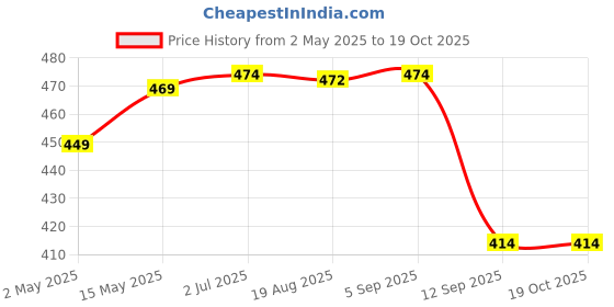 amazon.in bold fitness 2 in 1 Active Dual Shorts with Inner Tights Layer | Men's Double Layer Short for Running, Gym & Sports bold fitness Price History Graph from 2 May 2025 to 18 Oct 2025