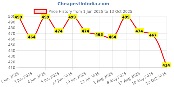 amazon.in bold fitness 2 in 1 Active Dual Shorts with Inner Tights Layer | Men's Double Layer Short for Running, Gym & Sports bold fitness Price History Graph from 1 Jun 2025 to 13 Oct 2025