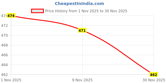 amazon.in BOLD FITNESS 2 in 1 Active Dual Shorts with Inner Tights Layer | Men's Double Layer Short for Running, Gym & Sports bold fitness Price History Graph from 1 Nov 2025 to 30 Nov 2025