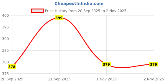 amazon.in bold fitness Half Sleeve Compression T-Shirt | Men's Active & Gym Wear T-Shirt Designed for Body Fit Tights (Medium, Black) bold fitness Price History Graph from 20 Sep 2025 to 1 Nov 2025