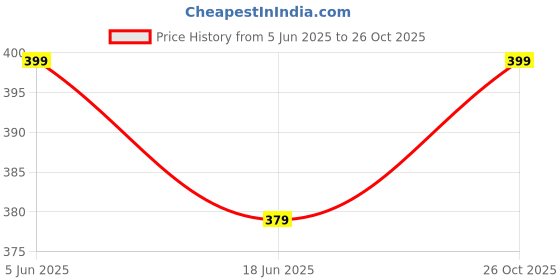 amazon.in bold fitness Men Full Sleeve Compression Regular Fit T-Shirt - Athletic Base Layer Tights for Fitness bold fitness Price History Graph from 5 Jun 2025 to 26 Oct 2025