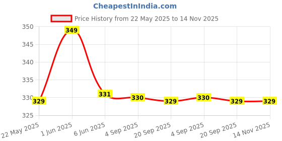 amazon.in BOLD FITNESS Men’s Shorts with Quick Dry Tech | Athletic Anti-Wicking Lightweight Shorts for Sports, Running & Gym bold fitness Price History Graph from 22 May 2025 to 14 Nov 2025