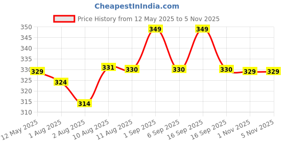 amazon.in BOLD FITNESS Men’s Shorts with Quick Dry Tech | Athletic Anti-Wicking Lightweight Shorts for Sports, Running & Gym bold fitness Price History Graph from 12 May 2025 to 4 Nov 2025
