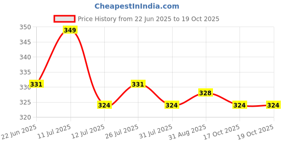 amazon.in bold fitness Men’s Shorts with Quick Dry Tech | Athletic Anti-Wicking Lightweight Shorts for Sports, Running & Gym bold fitness Price History Graph from 22 Jun 2025 to 19 Oct 2025