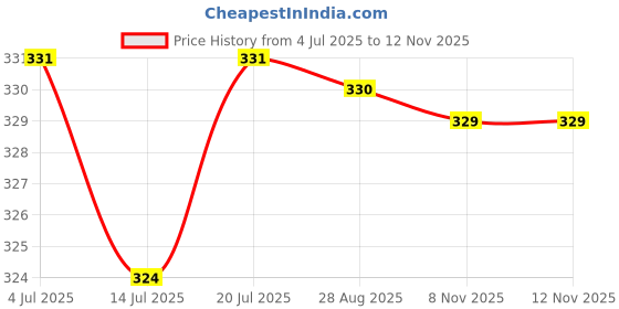 amazon.in BOLD FITNESS Men’s Shorts with Quick Dry Tech | Athletic Anti-Wicking Lightweight Shorts for Sports, Running & Gym bold fitness Price History Graph from 4 Jul 2025 to 12 Nov 2025