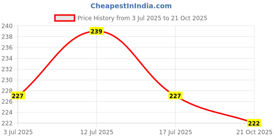 amazon.in bold fitness Swimming Shorts and Gym Black Gym Costume for Men Swimming Trunk for Men, Boys Running Sports bold fitness Price History Graph from 3 Jul 2025 to 21 Oct 2025