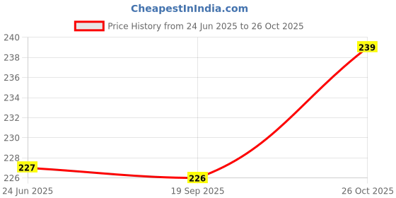 amazon.in bold fitness Swimming Shorts and Gym Black Gym Costume for Men Swimming Trunk for Men, Boys Running Sports bold fitness Price History Graph from 24 Jun 2025 to 26 Oct 2025