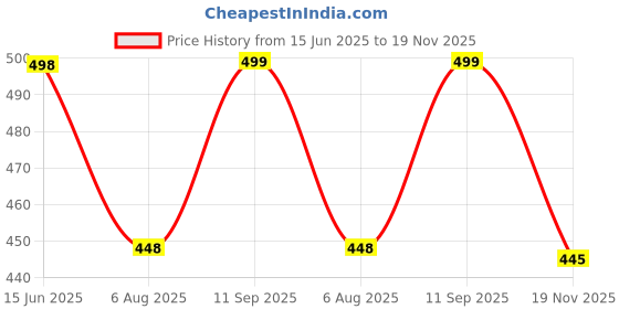 amazon.in bold n elegant Baby Boys Cotton Solid Tshirt Pant Set bold n elegant Price History Graph from 15 Jun 2025 to 19 Nov 2025