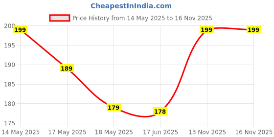amazon.in Bold N Elegant Baby Nail Care Kit with Cartoon Case, 4-Piece Grooming Set with Scissors and Nail Clipper, Filer and Nose Tweezer (Blue) Price History Graph from 14 May 2025 to 13 Nov 2025