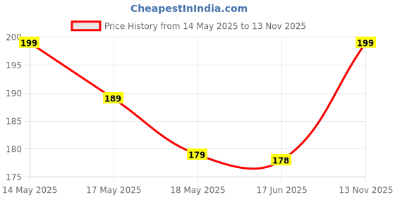 amazon.in Bold N Elegant Baby Nail Care Kit with Cartoon Case, 4-Piece Grooming Set with Scissors and Nail Clipper, Filer and Nose Tweezer (Grey) Price History Graph from 14 May 2025 to 13 Nov 2025