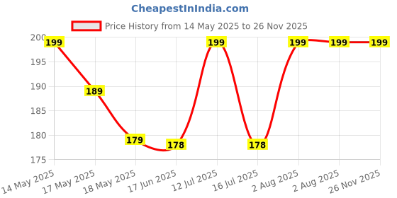 amazon.in Bold N Elegant Baby Nail Care Kit with Cartoon Case, 4-Piece Grooming Set with Scissors and Nail Clipper, Filer and Nose Tweezer (Lime Green) Price History Graph from 14 May 2025 to 25 Nov 2025