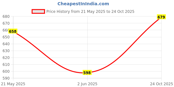 amazon.in bold n elegant Be Bold Inside & Elegant Outside Baby's Cotton Tshirt Pant Set bold n elegant Price History Graph from 21 May 2025 to 24 Oct 2025