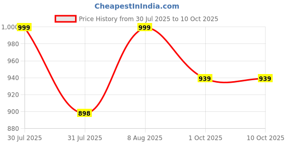 amazon.in bold n elegant Be Bold Inside & Elegant Outside Women's Mid Thigh Wool Plain Parka Cape Coat Wrap bold n elegant Price History Graph from 30 Jul 2025 to 4 Oct 2025