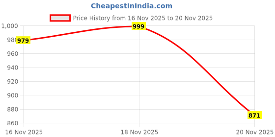 amazon.in bold n elegant Be Bold Inside & Elegant Outside Women's Mid Thigh Wool Plain Parka Cape Coat Wrap bold n elegant Price History Graph from 16 Nov 2025 to 18 Nov 2025